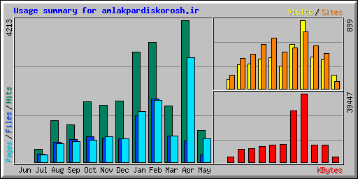 Usage summary for amlakpardiskorosh.ir